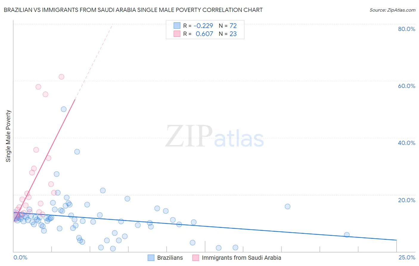Brazilian vs Immigrants from Saudi Arabia Single Male Poverty