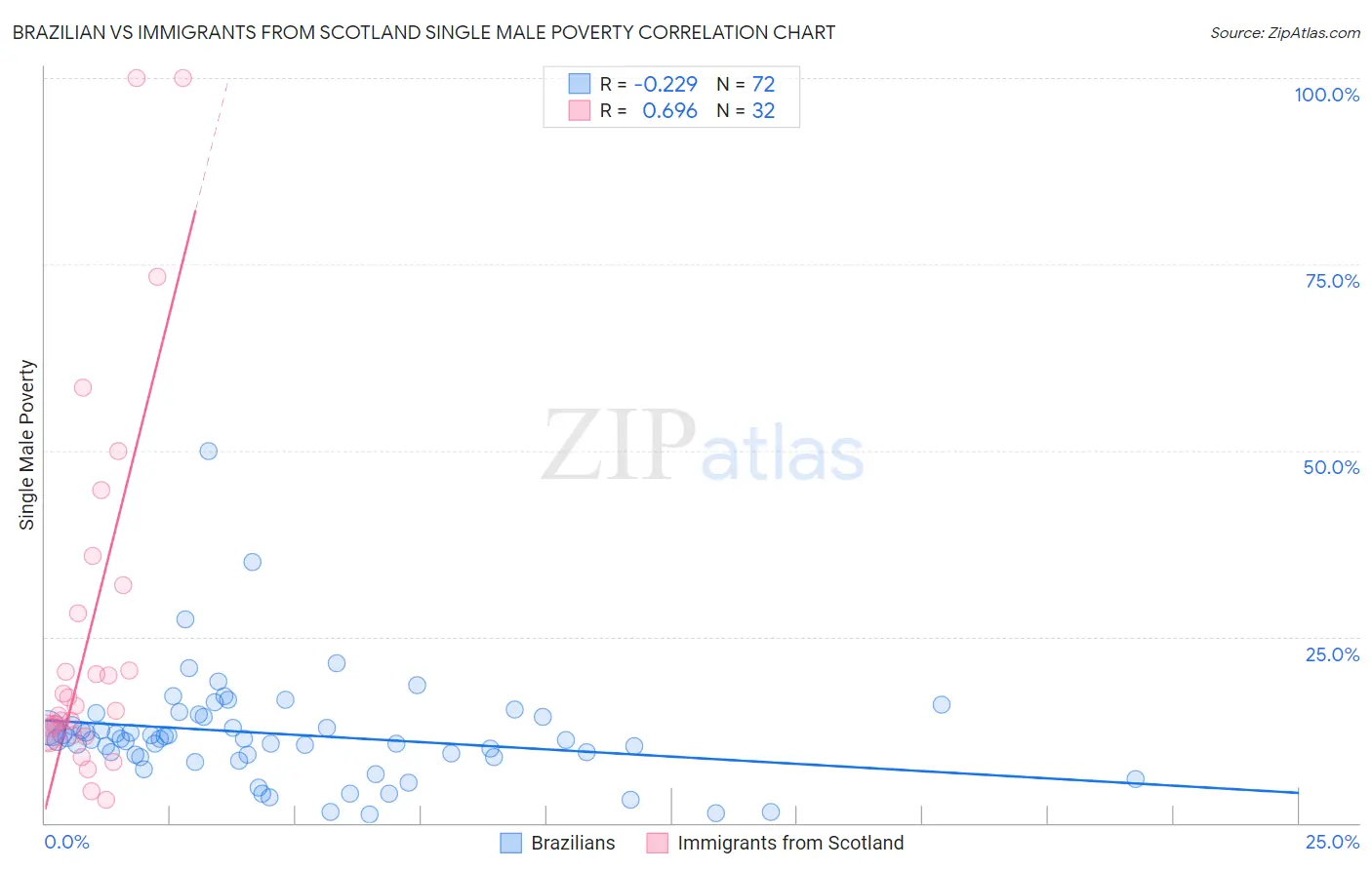 Brazilian vs Immigrants from Scotland Single Male Poverty