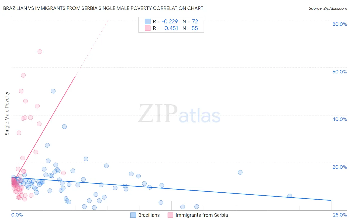 Brazilian vs Immigrants from Serbia Single Male Poverty
