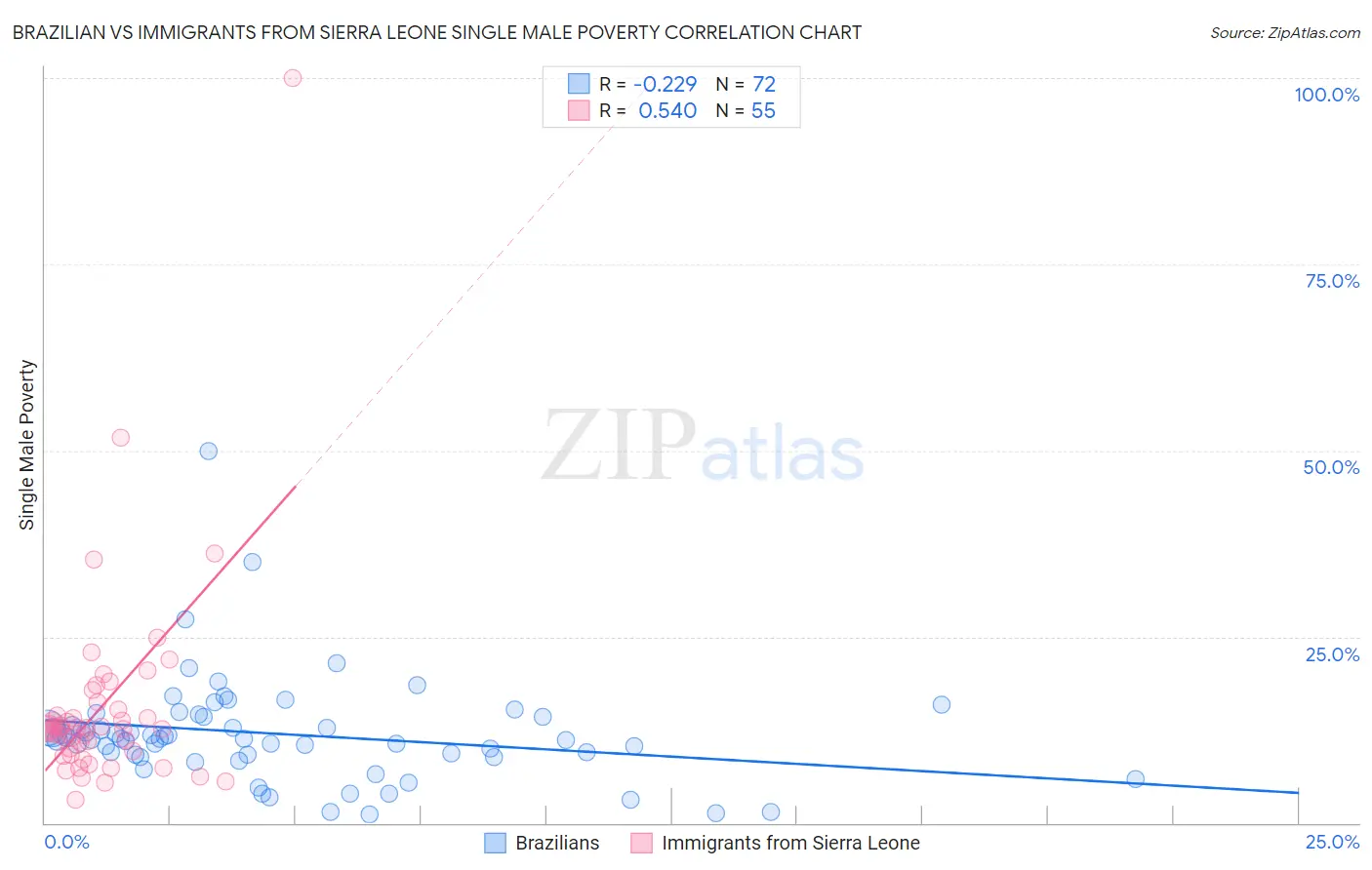 Brazilian vs Immigrants from Sierra Leone Single Male Poverty