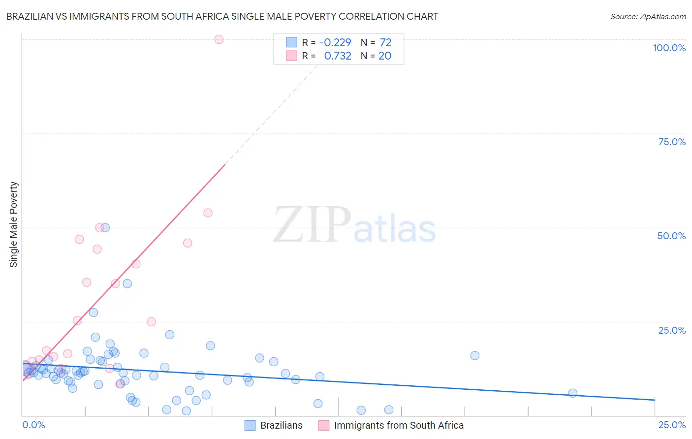 Brazilian vs Immigrants from South Africa Single Male Poverty