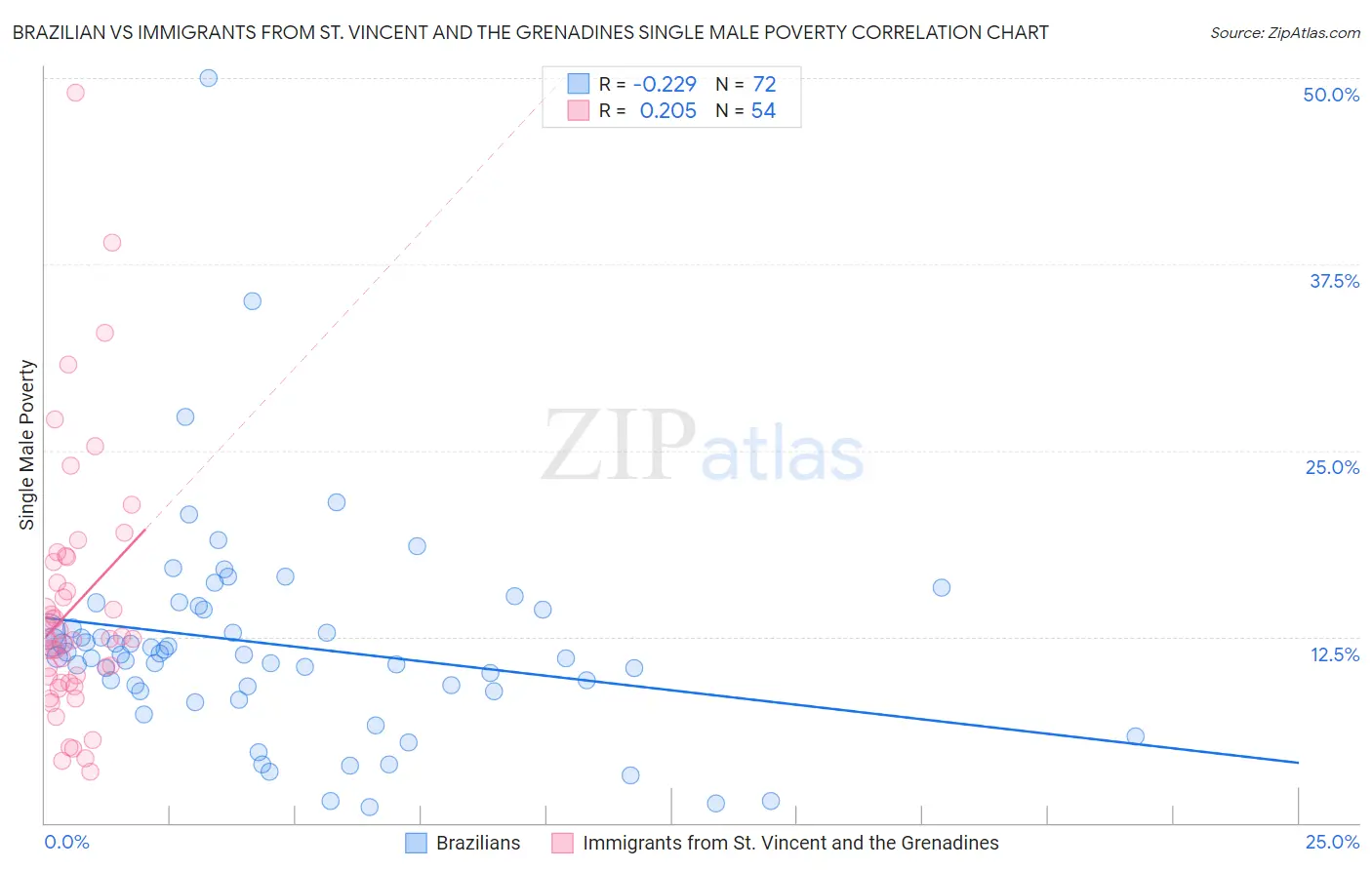 Brazilian vs Immigrants from St. Vincent and the Grenadines Single Male Poverty