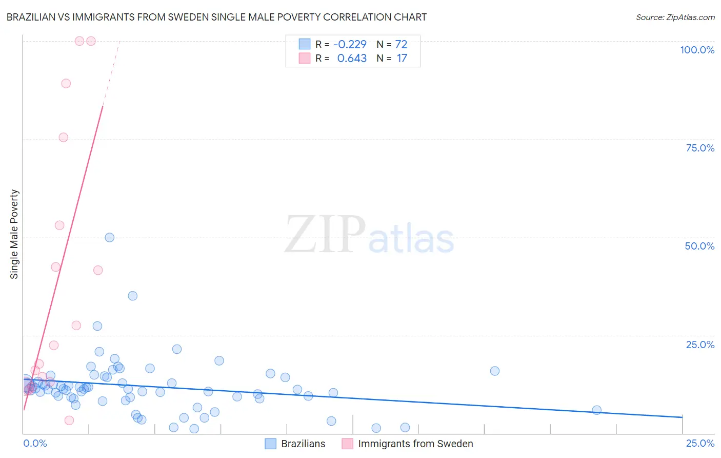 Brazilian vs Immigrants from Sweden Single Male Poverty