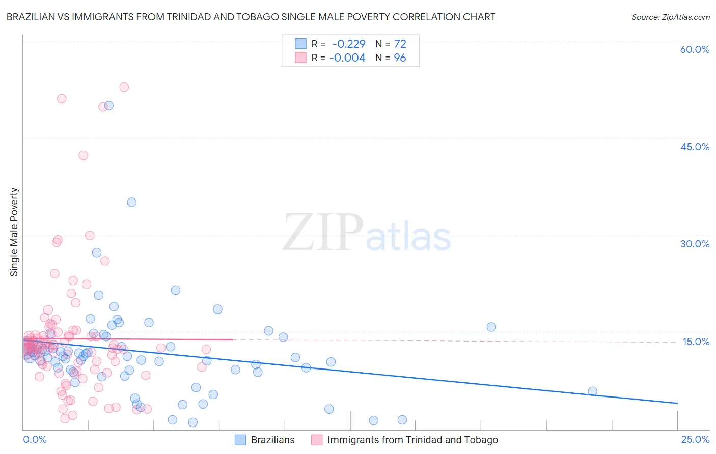 Brazilian vs Immigrants from Trinidad and Tobago Single Male Poverty