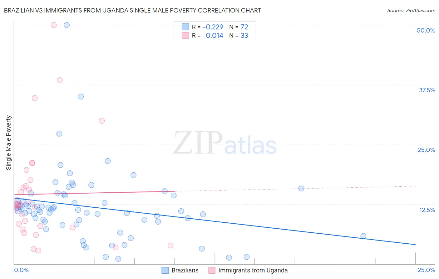 Brazilian vs Immigrants from Uganda Single Male Poverty