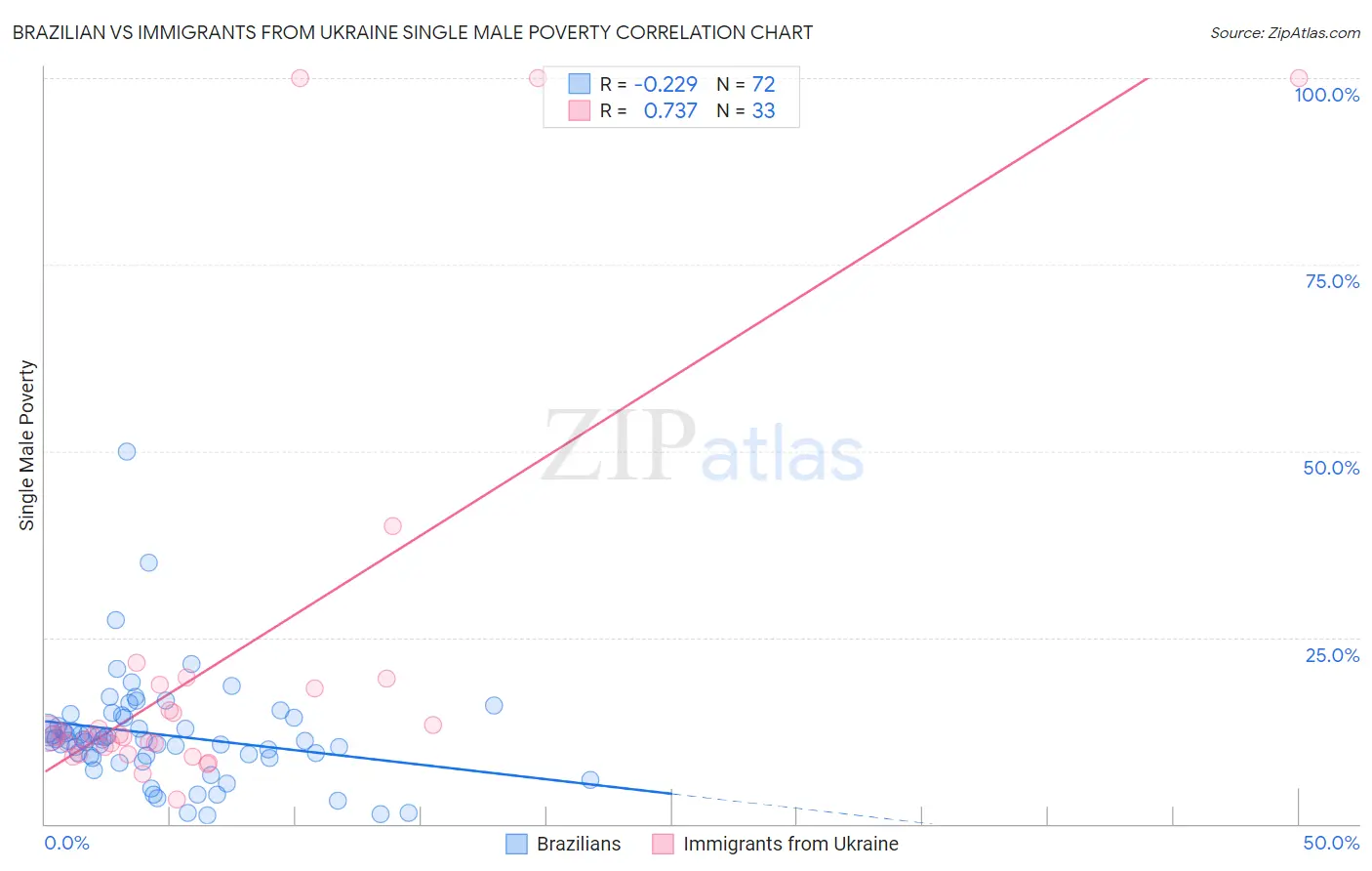 Brazilian vs Immigrants from Ukraine Single Male Poverty