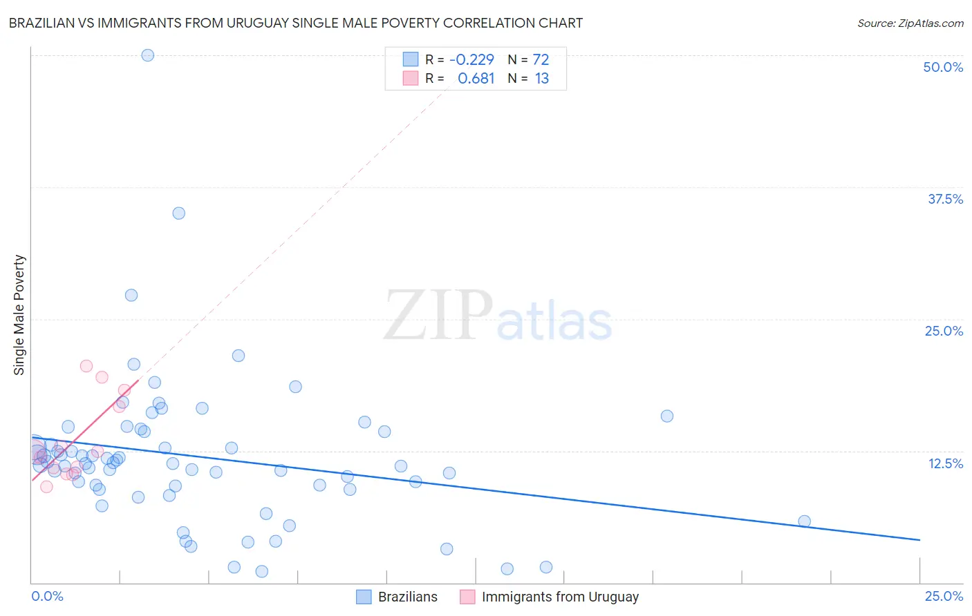 Brazilian vs Immigrants from Uruguay Single Male Poverty