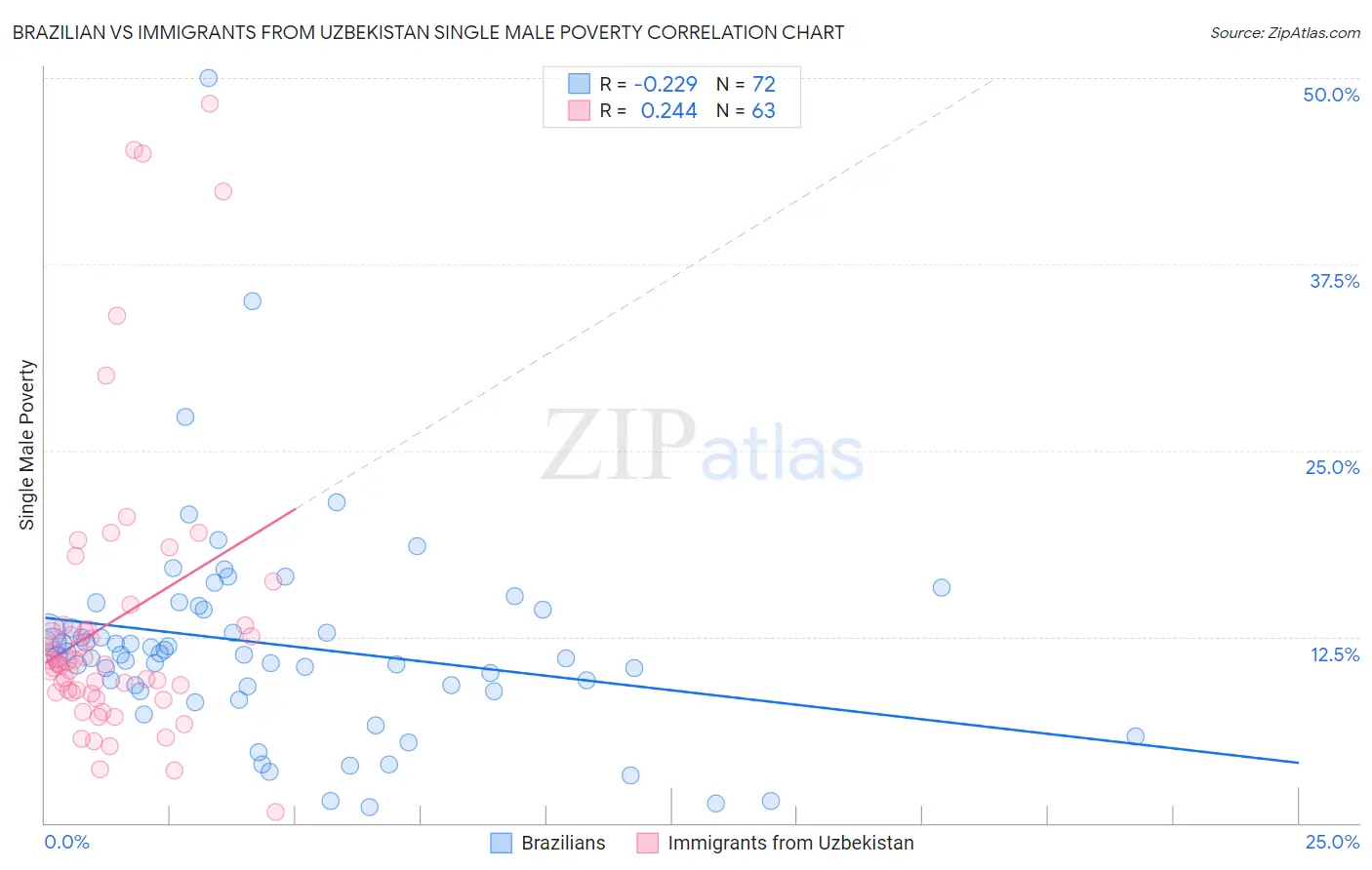 Brazilian vs Immigrants from Uzbekistan Single Male Poverty