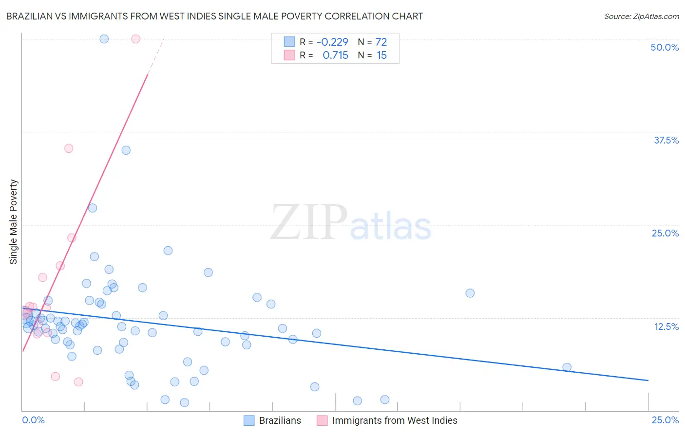 Brazilian vs Immigrants from West Indies Single Male Poverty