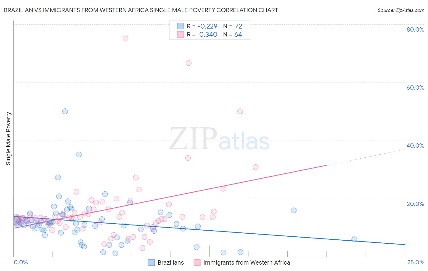 Brazilian vs Immigrants from Western Africa Single Male Poverty