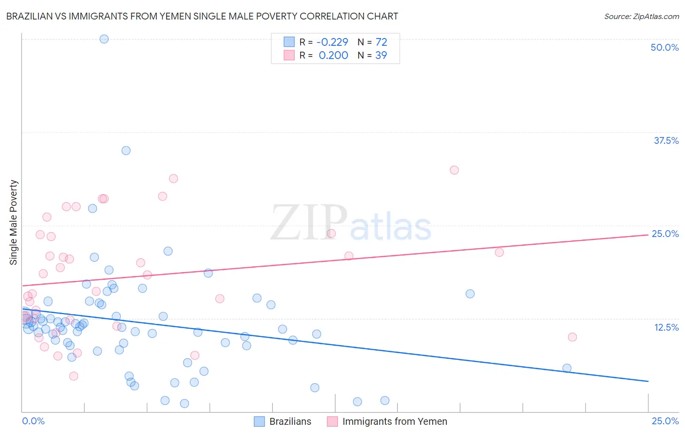 Brazilian vs Immigrants from Yemen Single Male Poverty