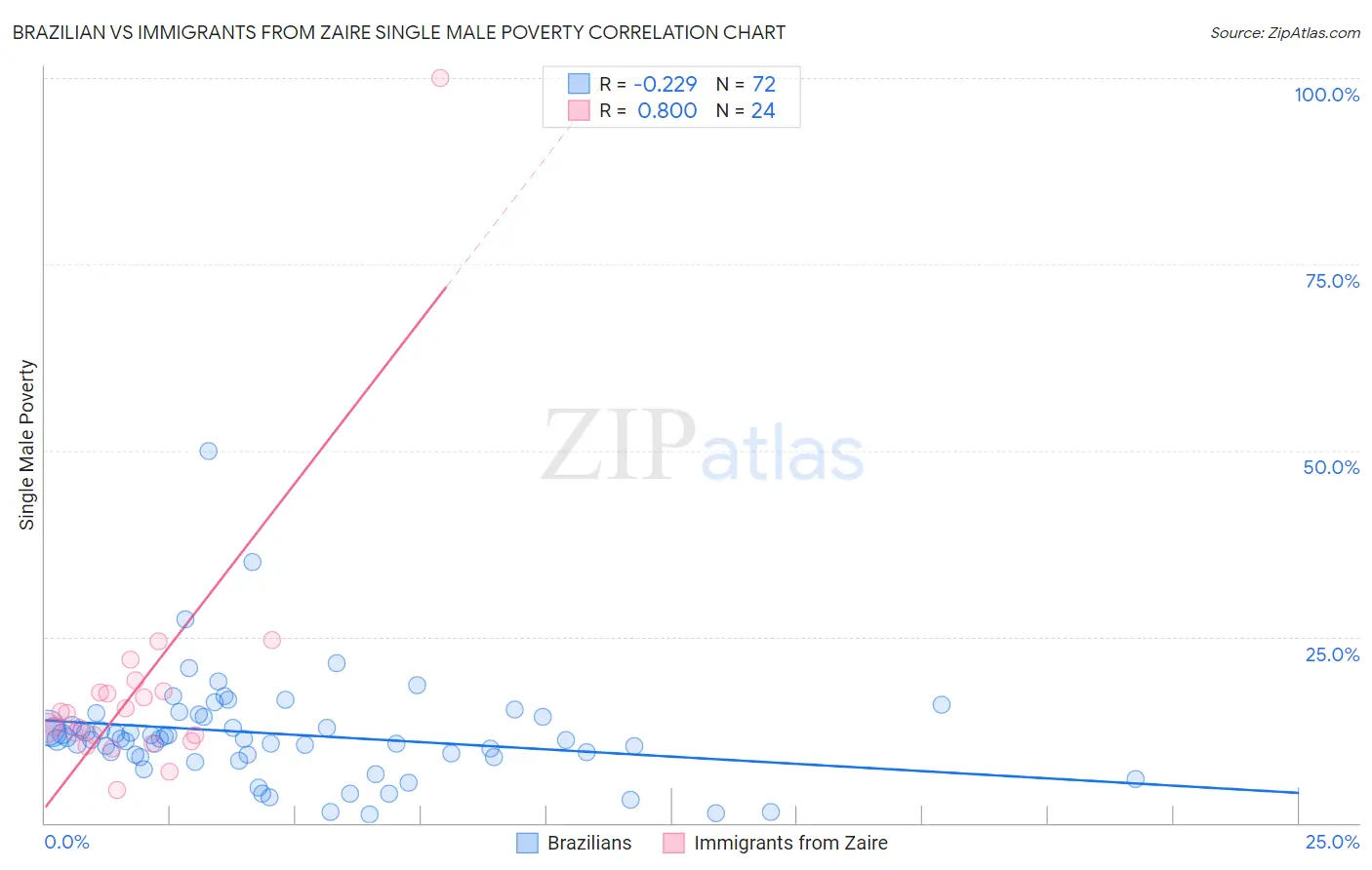Brazilian vs Immigrants from Zaire Single Male Poverty