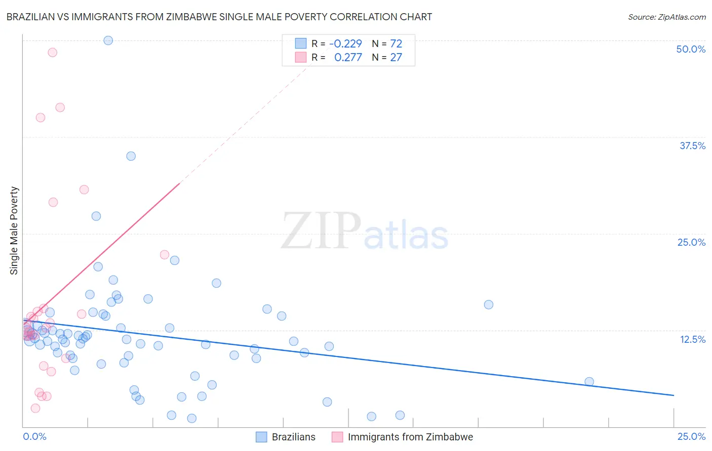 Brazilian vs Immigrants from Zimbabwe Single Male Poverty