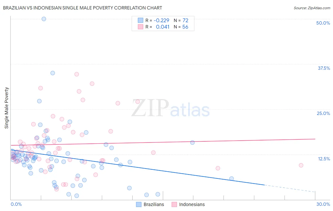 Brazilian vs Indonesian Single Male Poverty