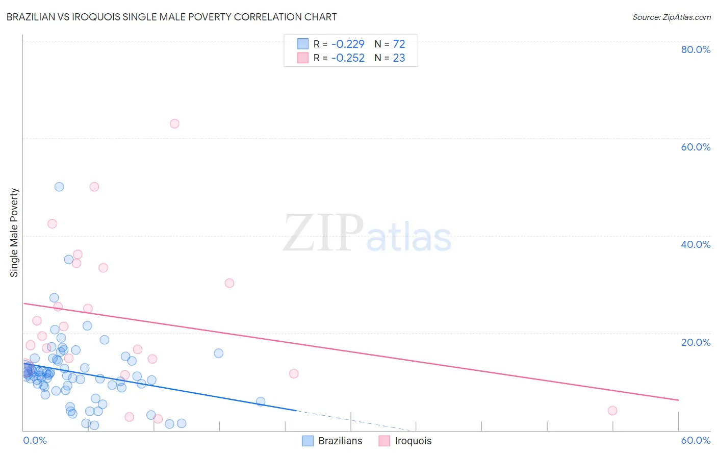 Brazilian vs Iroquois Single Male Poverty
