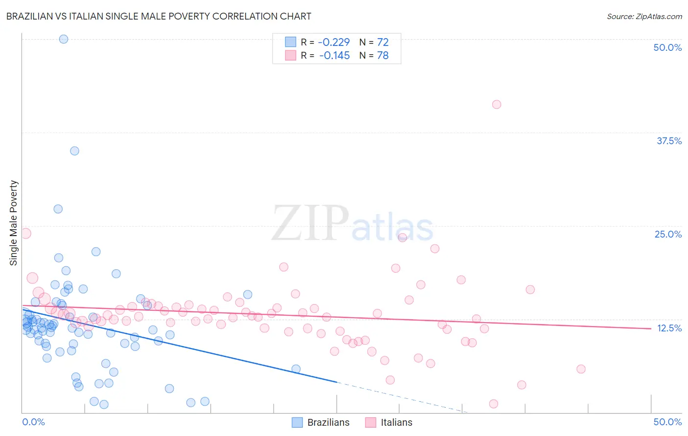 Brazilian vs Italian Single Male Poverty