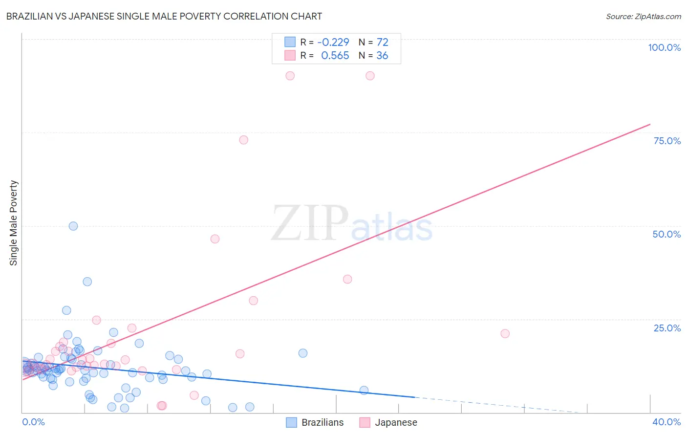 Brazilian vs Japanese Single Male Poverty