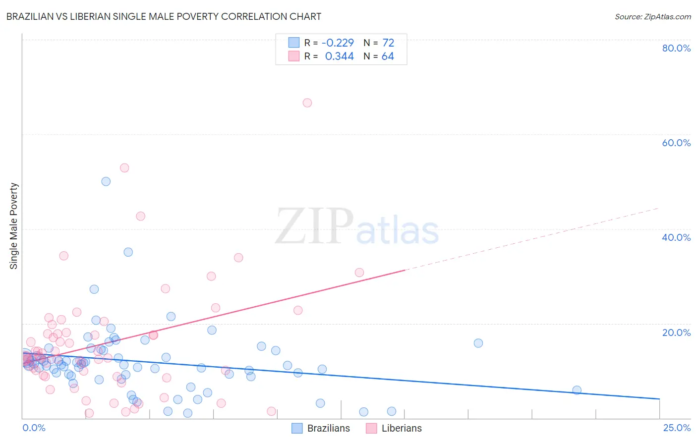 Brazilian vs Liberian Single Male Poverty