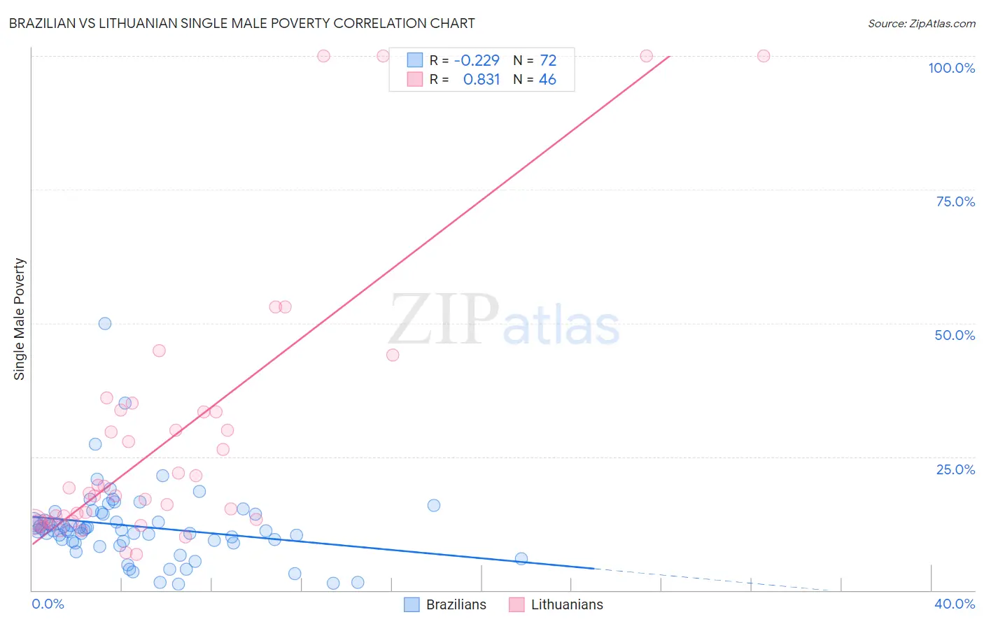 Brazilian vs Lithuanian Single Male Poverty