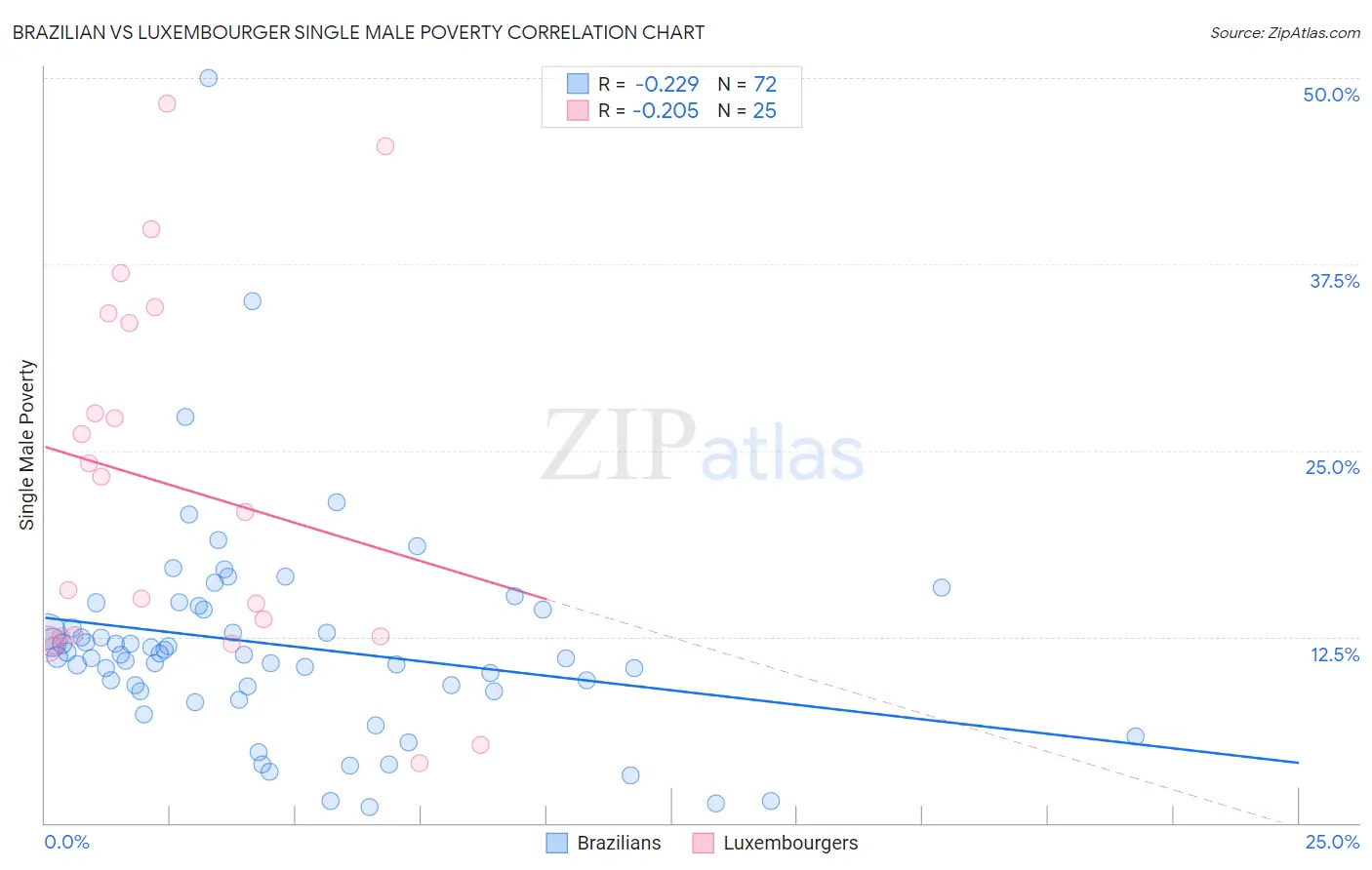 Brazilian vs Luxembourger Single Male Poverty