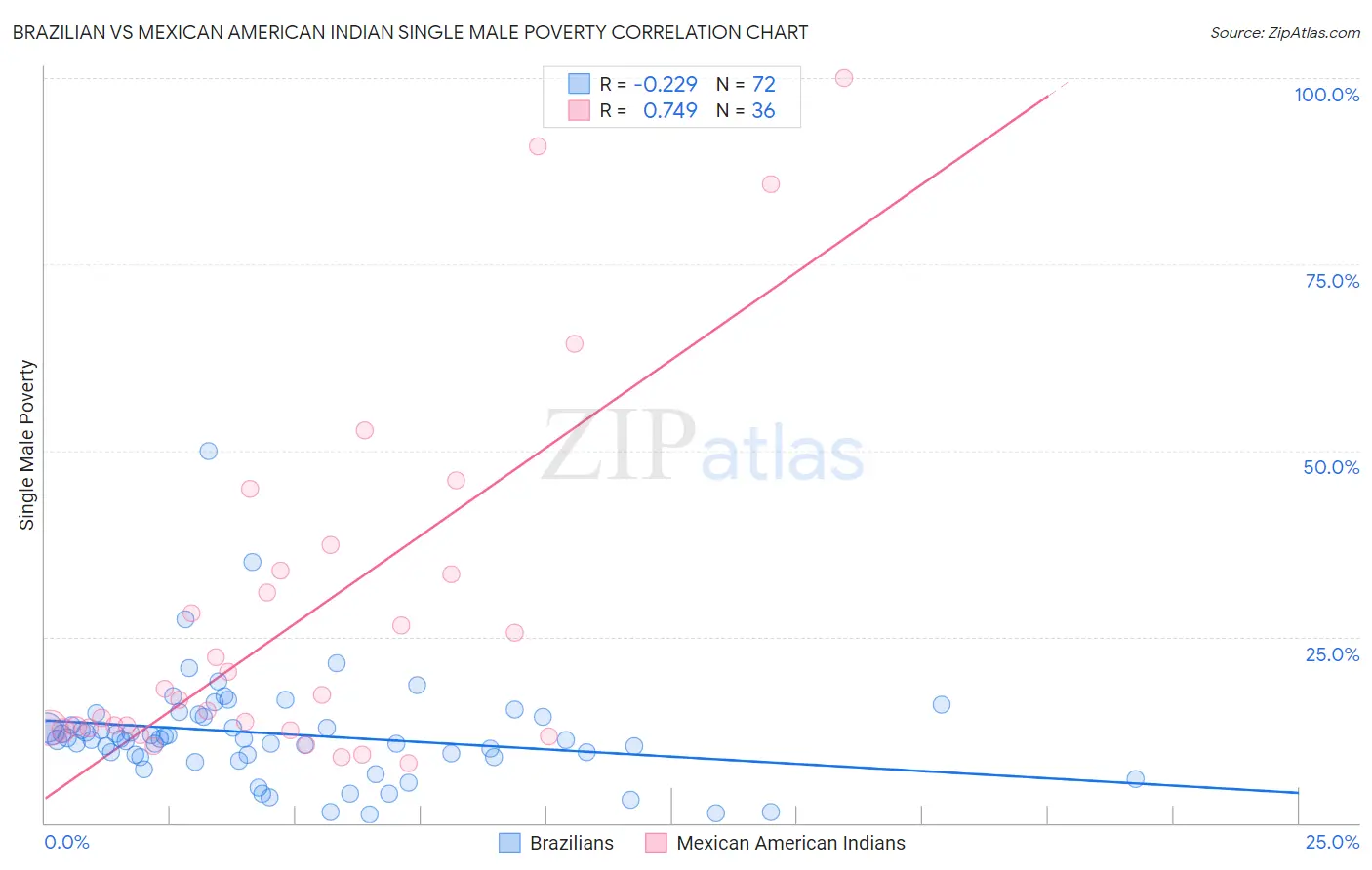 Brazilian vs Mexican American Indian Single Male Poverty