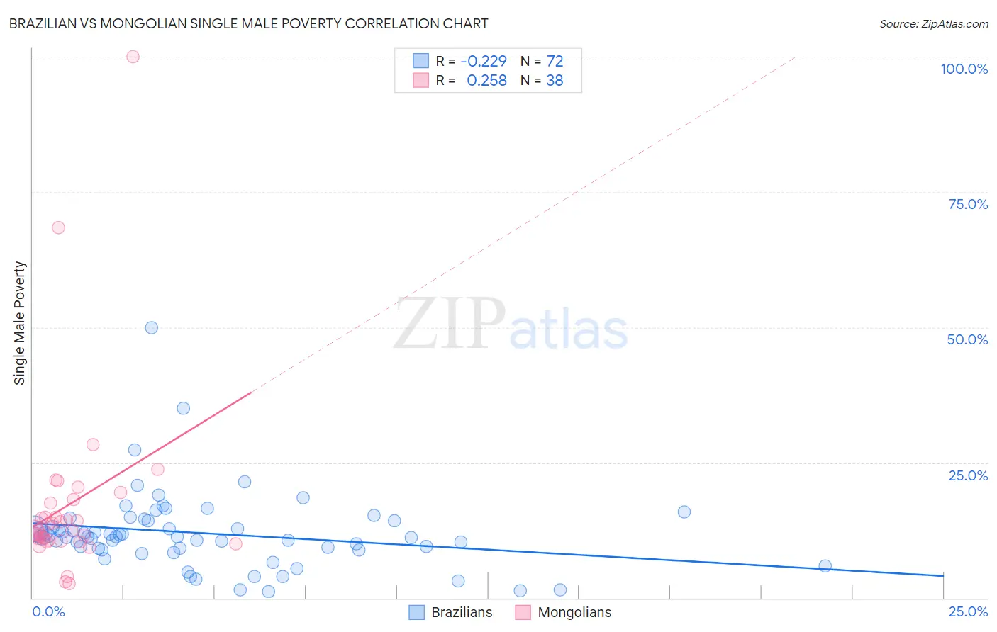 Brazilian vs Mongolian Single Male Poverty