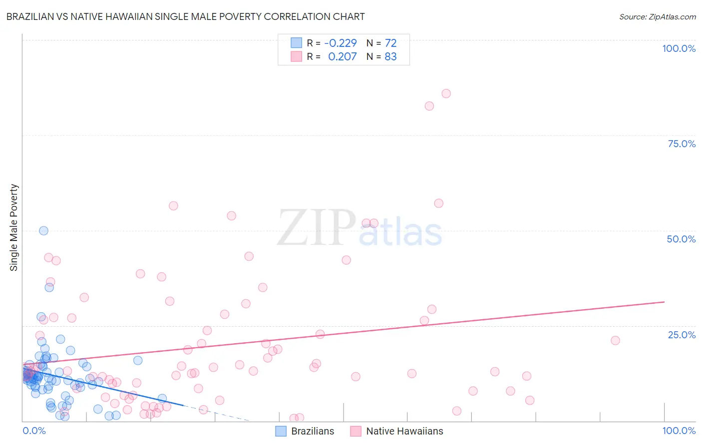 Brazilian vs Native Hawaiian Single Male Poverty