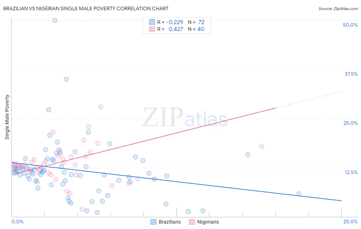 Brazilian vs Nigerian Single Male Poverty