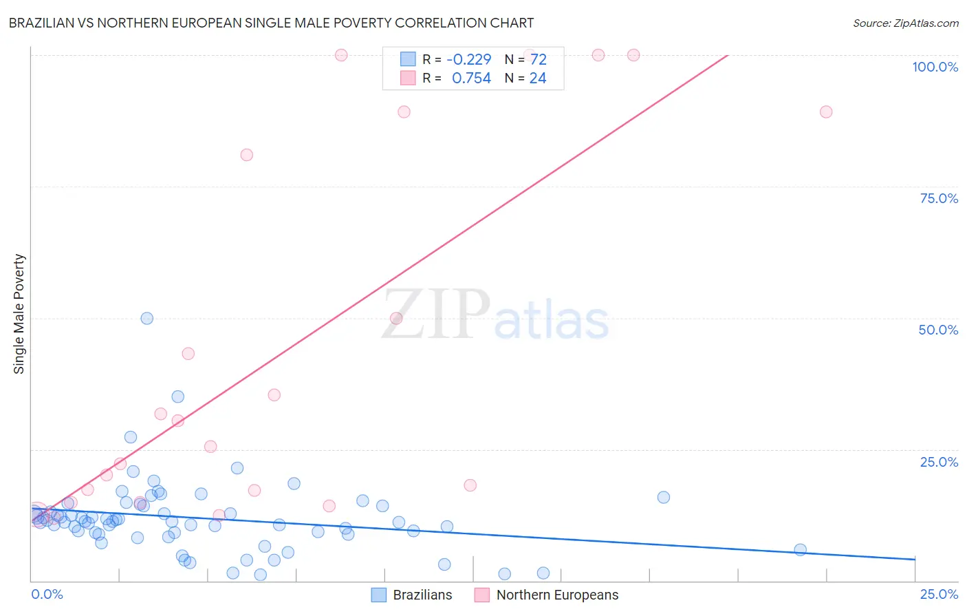 Brazilian vs Northern European Single Male Poverty