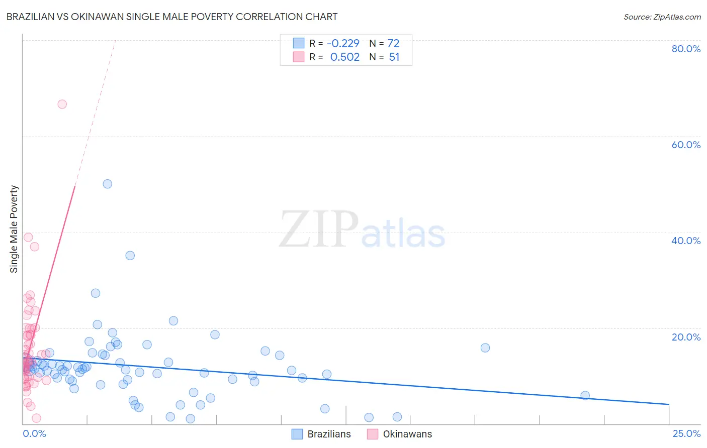 Brazilian vs Okinawan Single Male Poverty