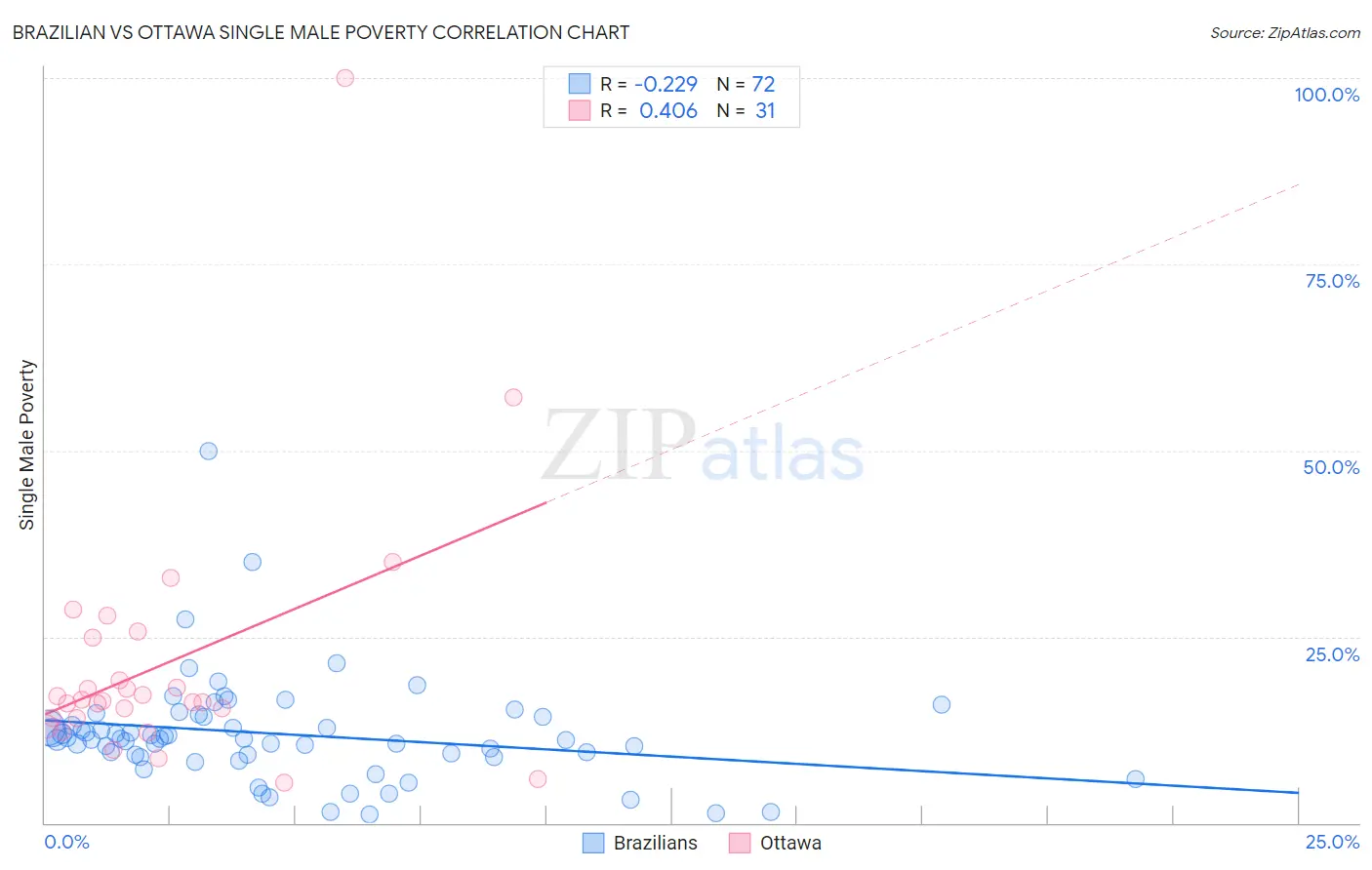 Brazilian vs Ottawa Single Male Poverty