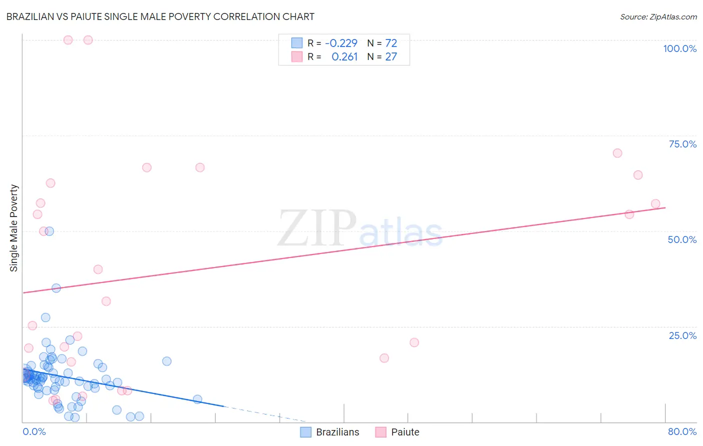 Brazilian vs Paiute Single Male Poverty