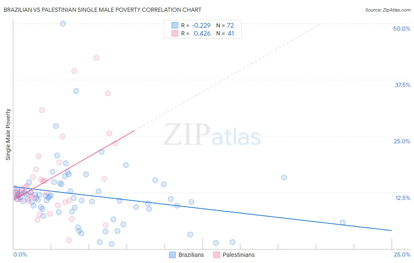 Brazilian vs Palestinian Single Male Poverty