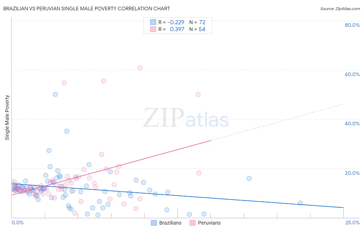 Brazilian vs Peruvian Single Male Poverty