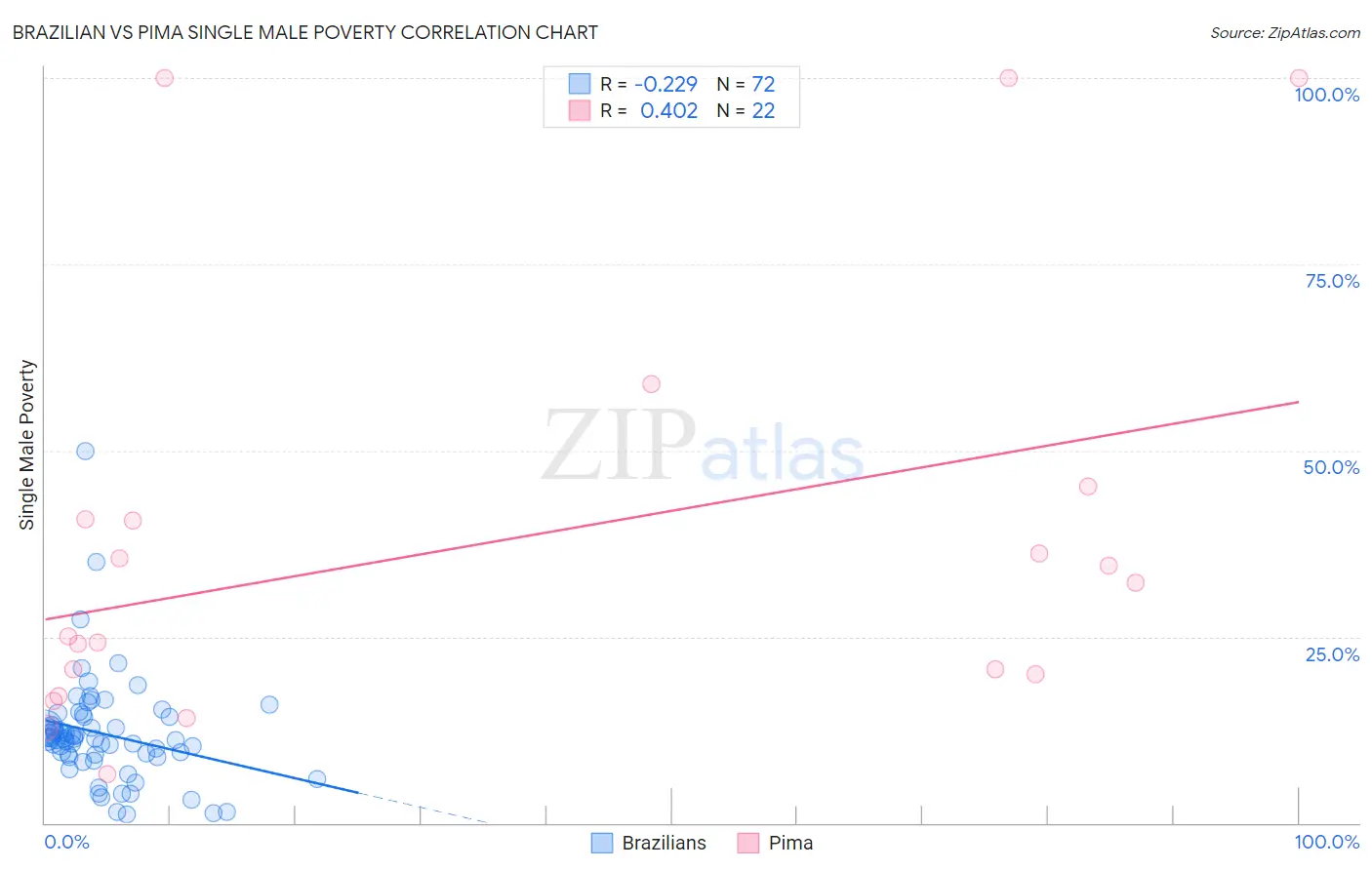 Brazilian vs Pima Single Male Poverty