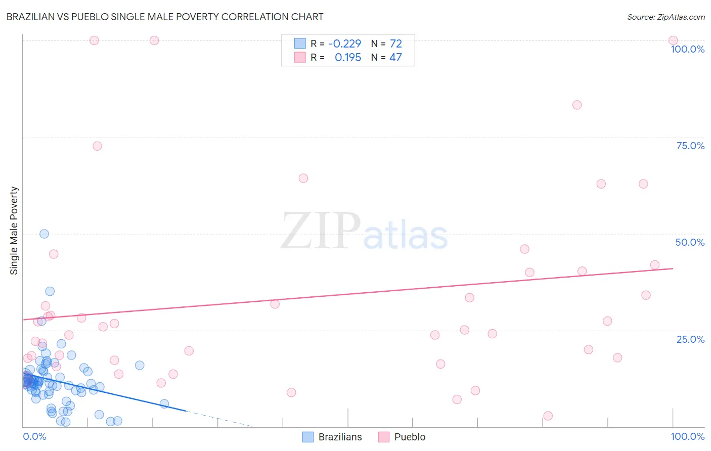 Brazilian vs Pueblo Single Male Poverty