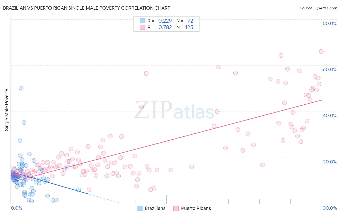 Brazilian vs Puerto Rican Single Male Poverty
