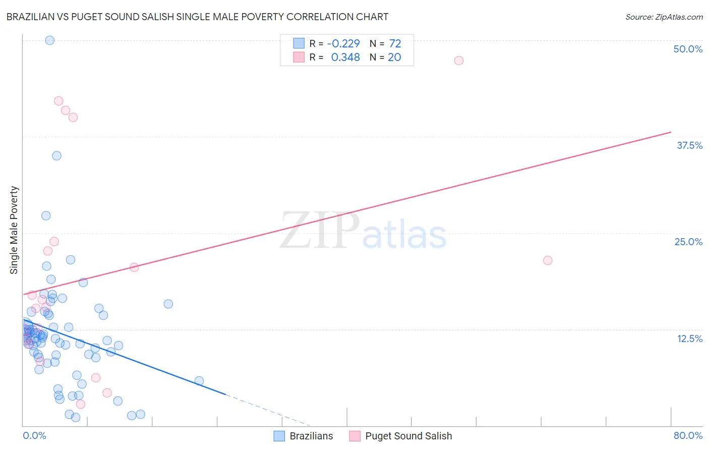 Brazilian vs Puget Sound Salish Single Male Poverty