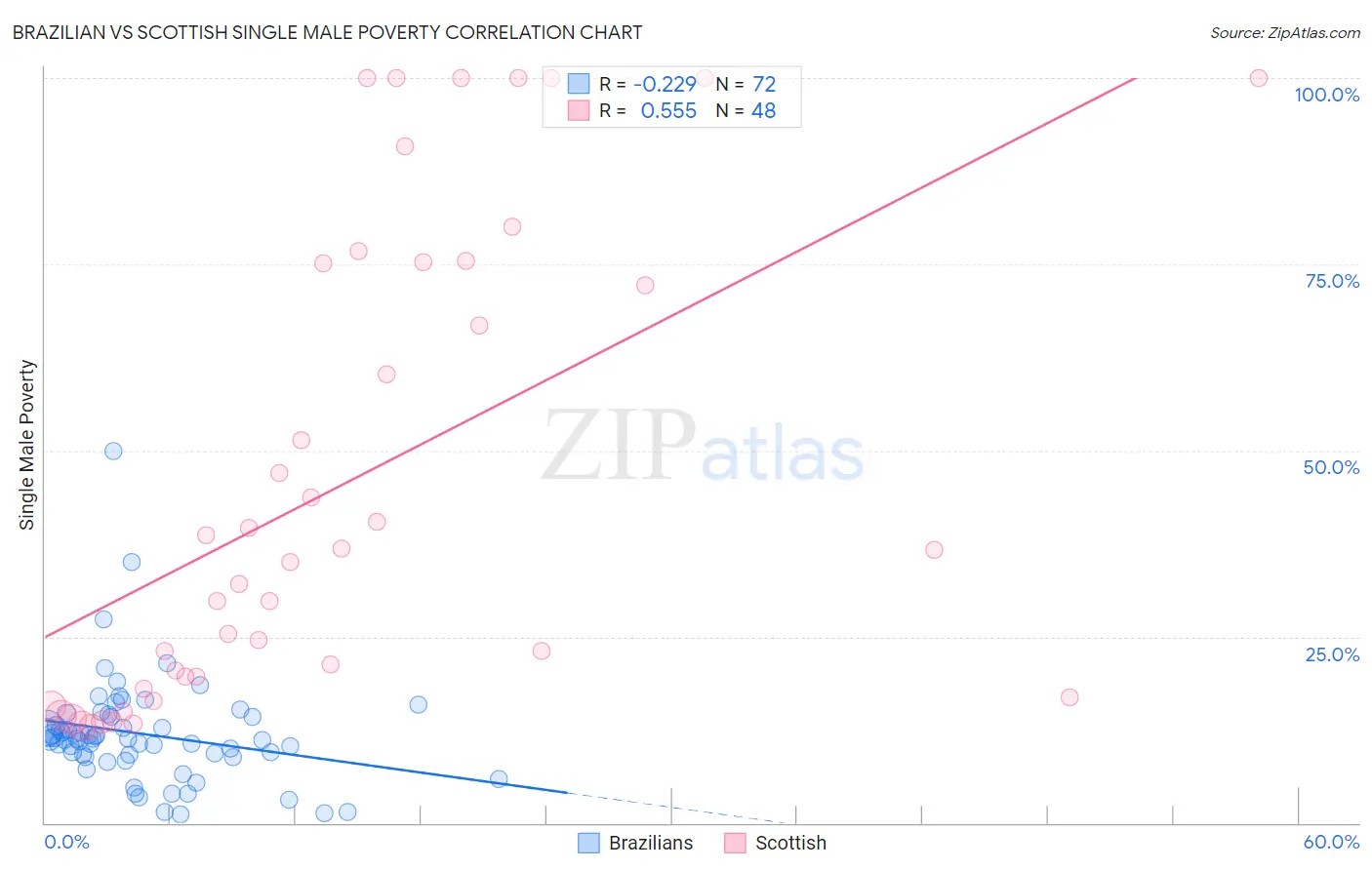 Brazilian vs Scottish Single Male Poverty