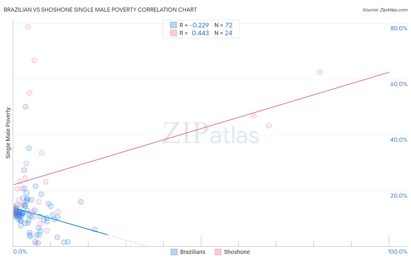 Brazilian vs Shoshone Single Male Poverty