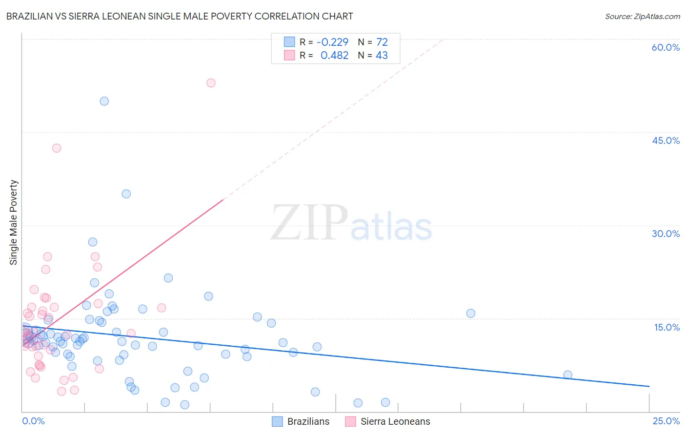 Brazilian vs Sierra Leonean Single Male Poverty