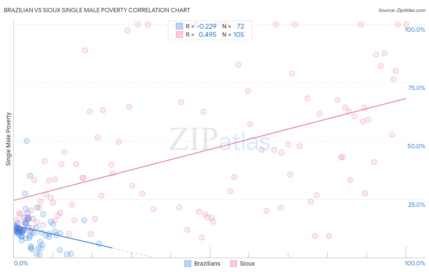 Brazilian vs Sioux Single Male Poverty