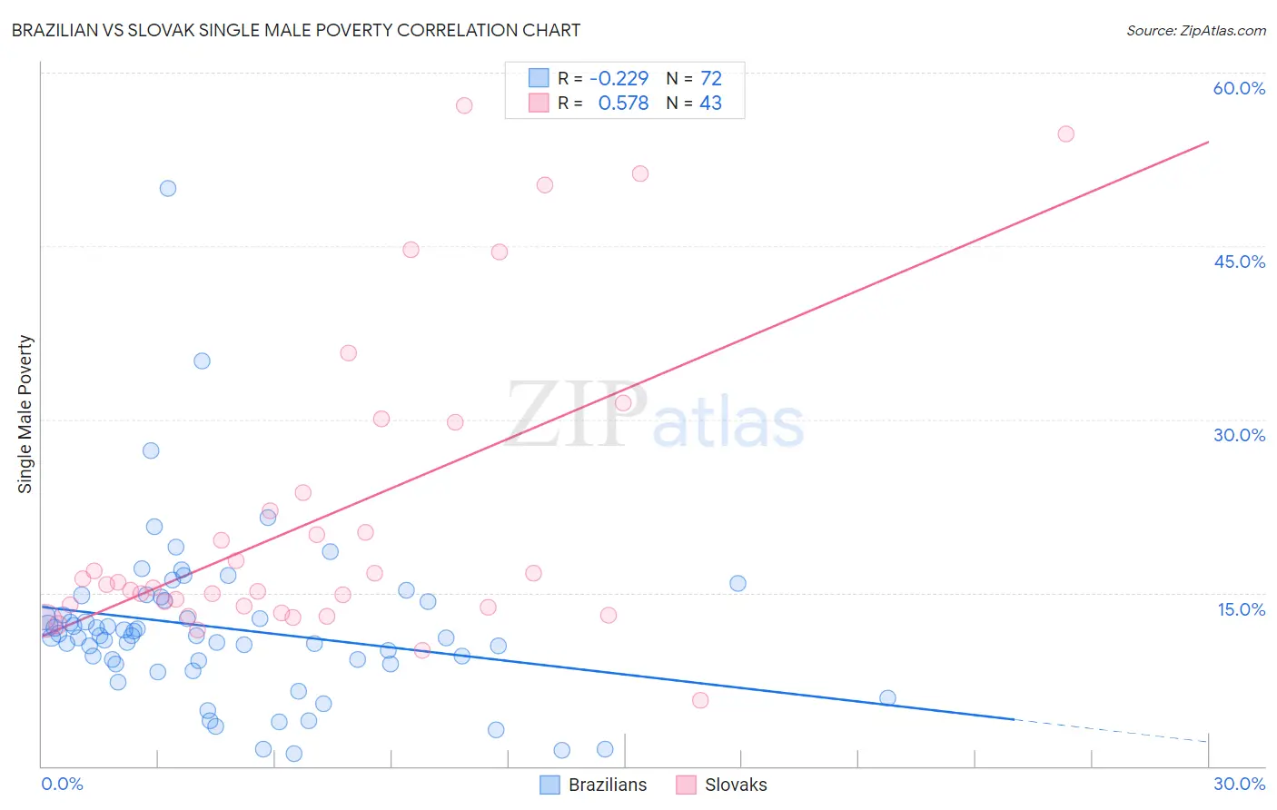 Brazilian vs Slovak Single Male Poverty