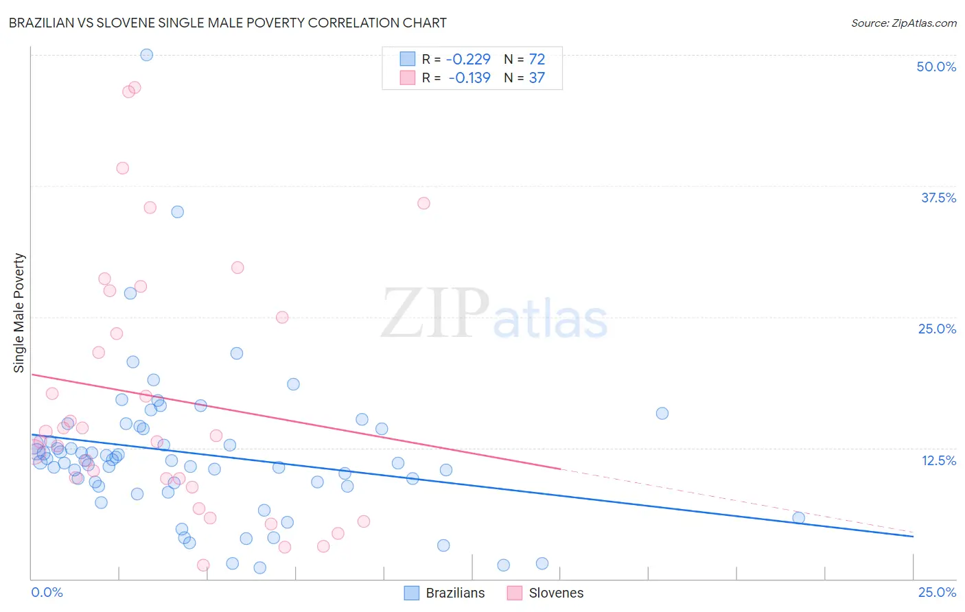 Brazilian vs Slovene Single Male Poverty