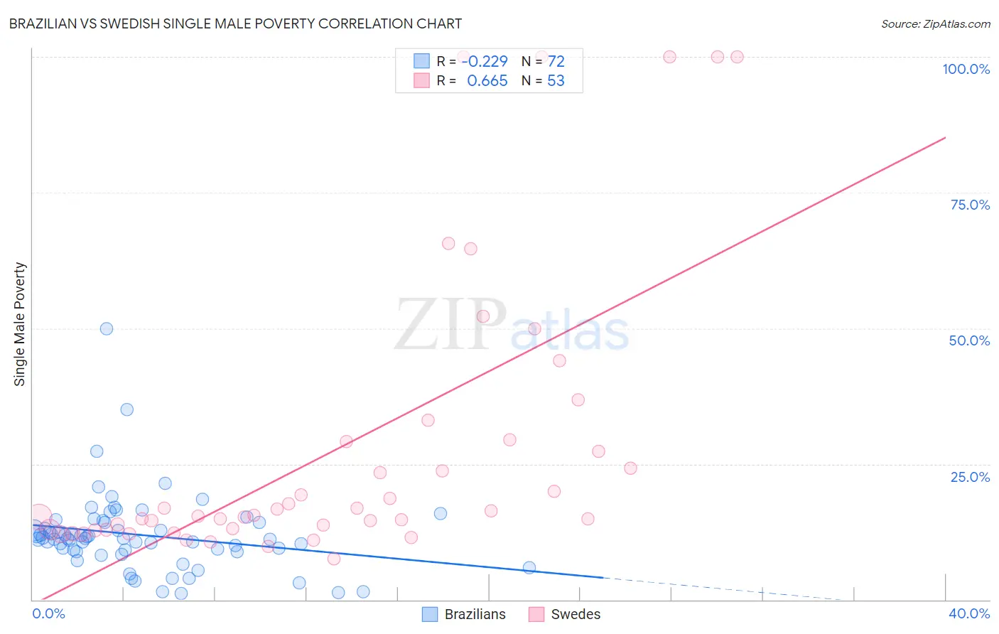 Brazilian vs Swedish Single Male Poverty