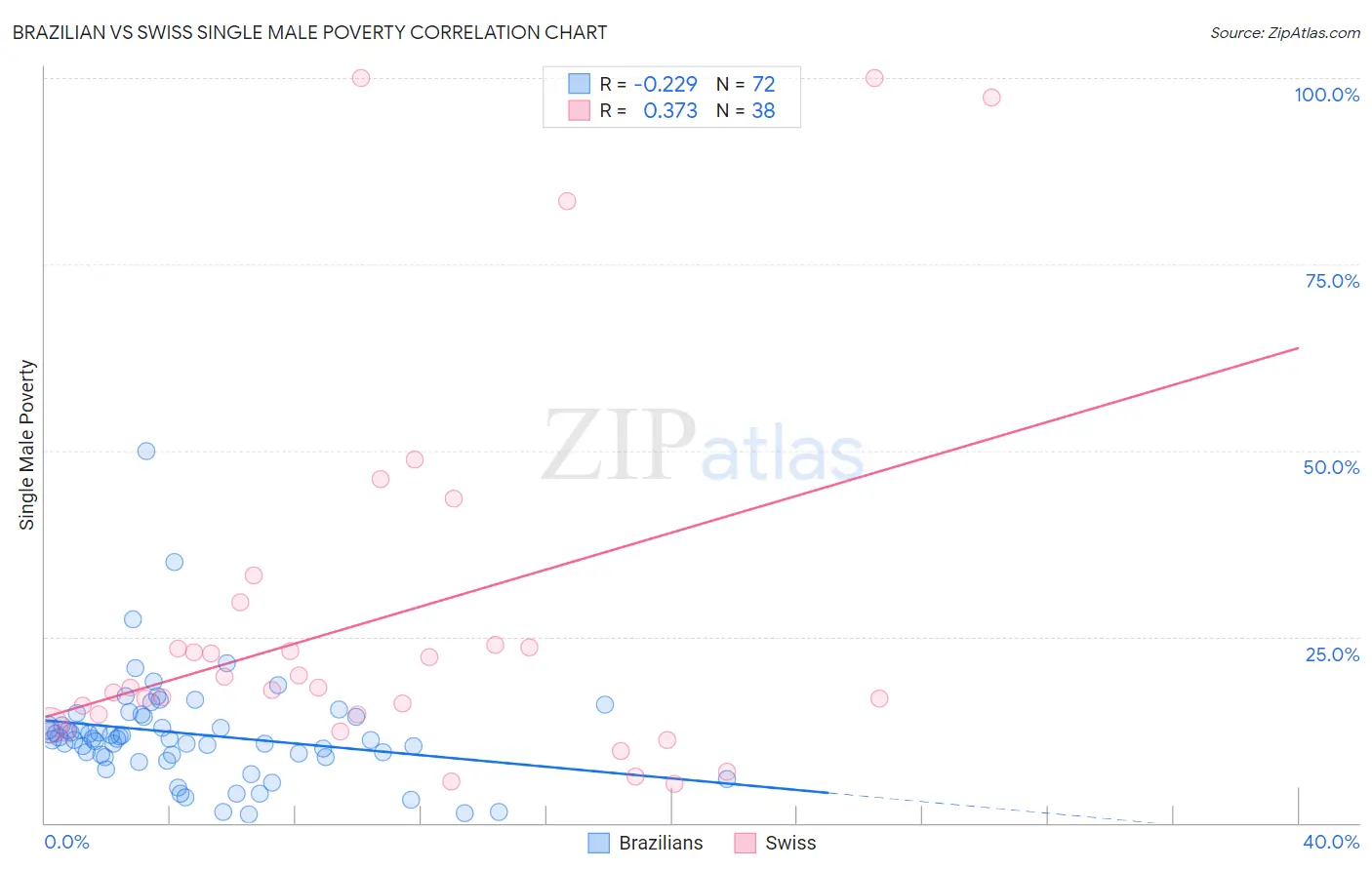 Brazilian vs Swiss Single Male Poverty