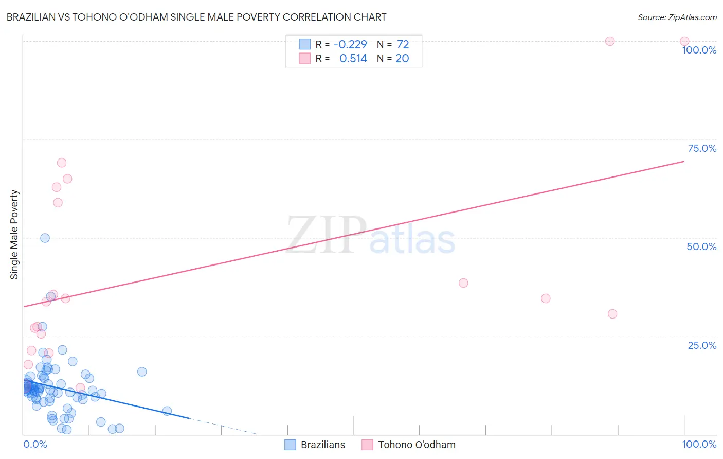 Brazilian vs Tohono O'odham Single Male Poverty