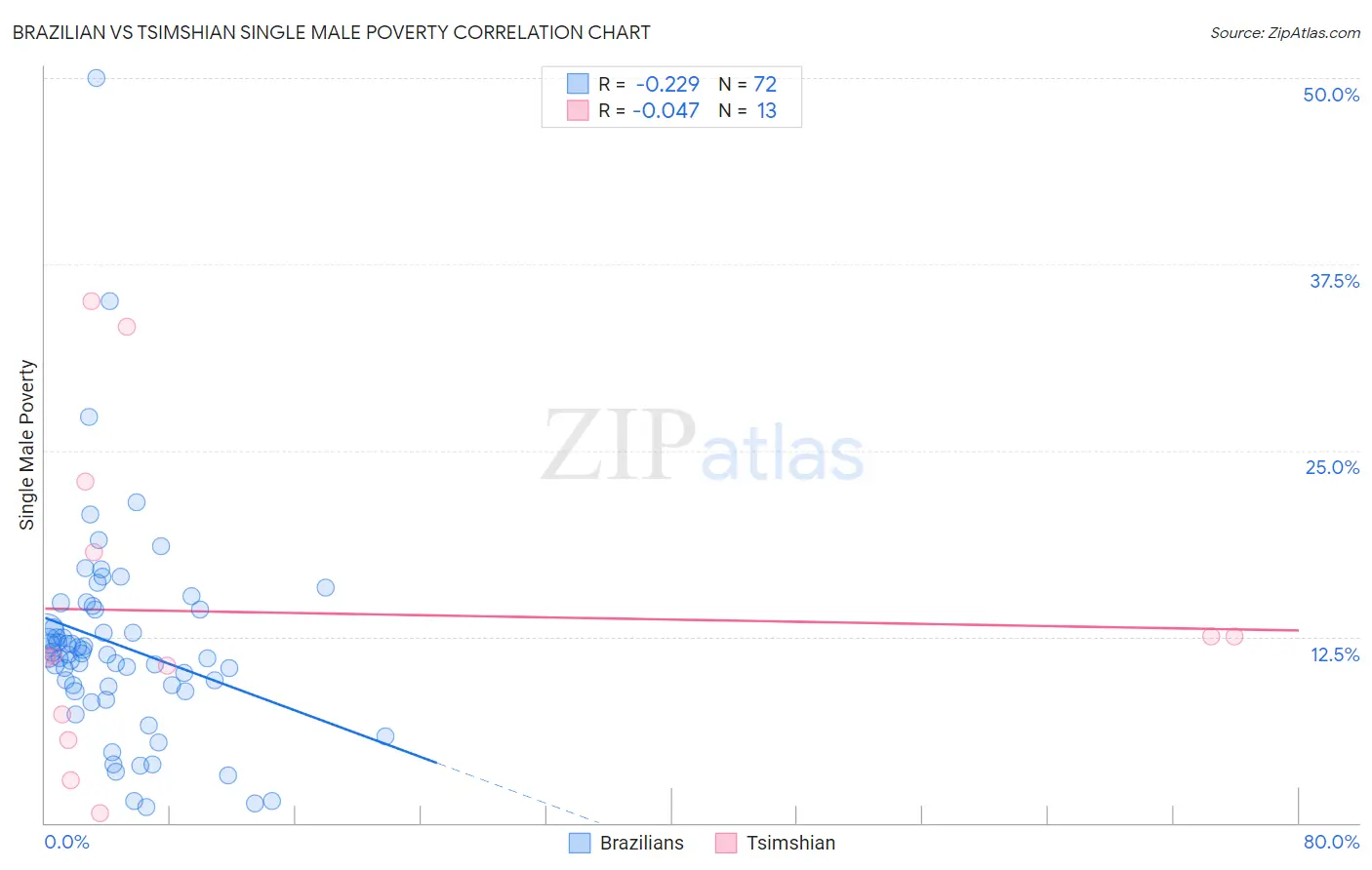Brazilian vs Tsimshian Single Male Poverty