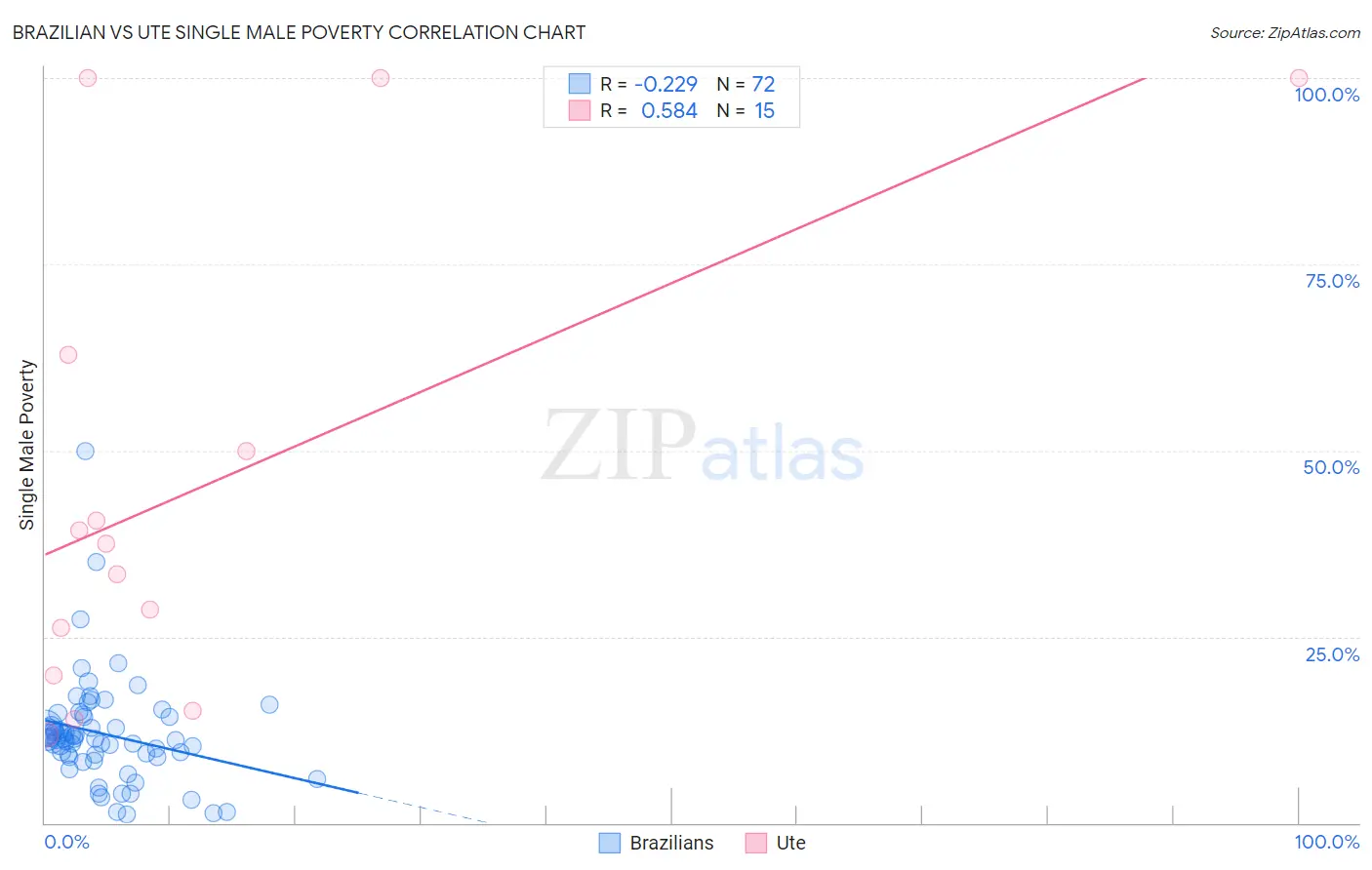 Brazilian vs Ute Single Male Poverty