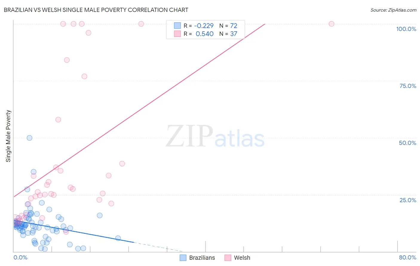 Brazilian vs Welsh Single Male Poverty